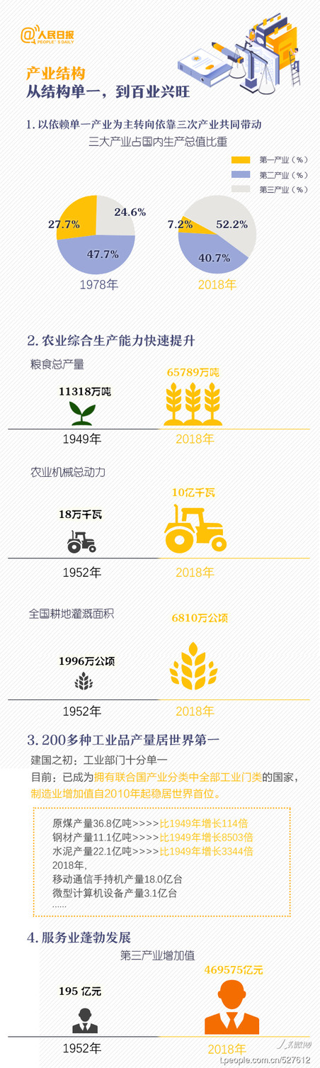 2020年浙江公務(wù)員考試時(shí)政：一圖看懂新中國成立70周年滄桑巨變